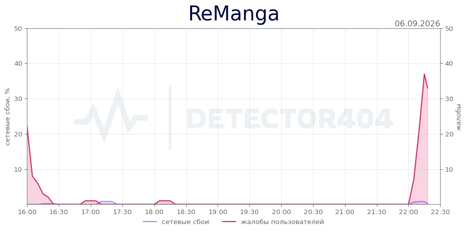 ReManga - всплеск жалоб