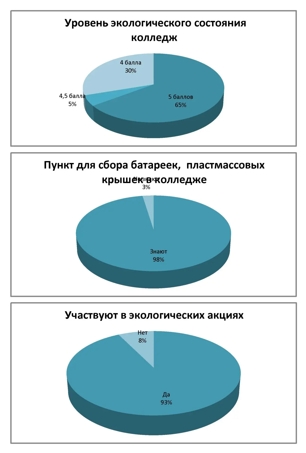 🌱 Акция «Зелёная зачётка»

📣На протяжении предыдущей недели волонтёры отряда «Энергия» провели соц