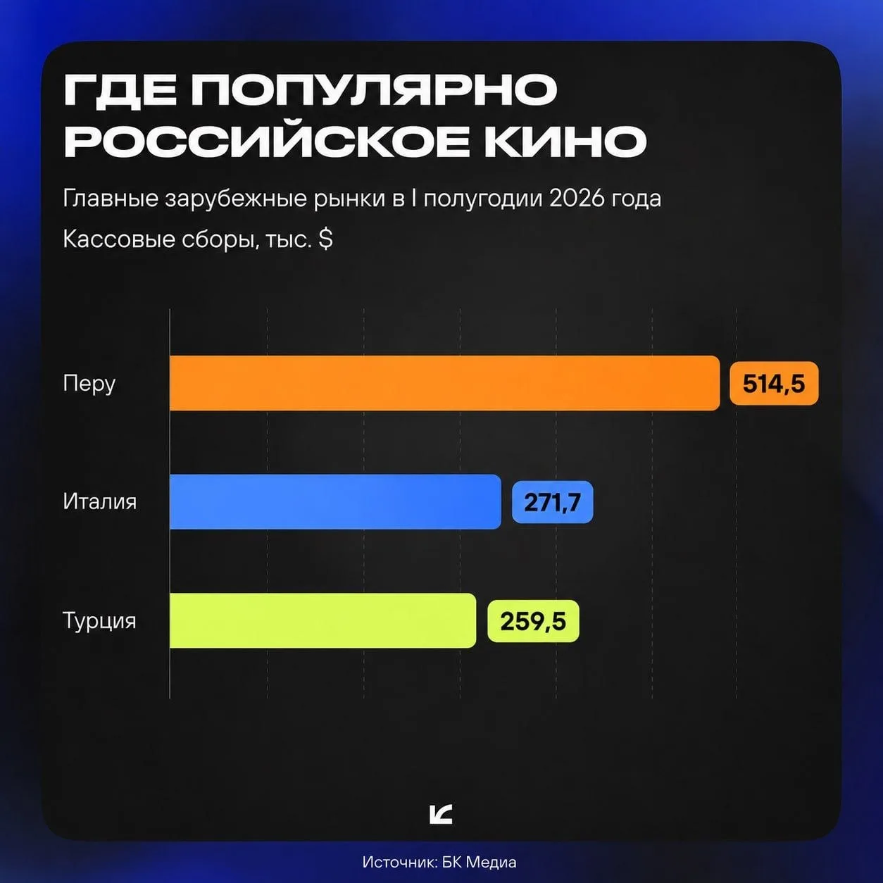 Российское кино теряет аудиторию за рубежом. В январе–июне 2026 г. отечественные фильмы заработали в