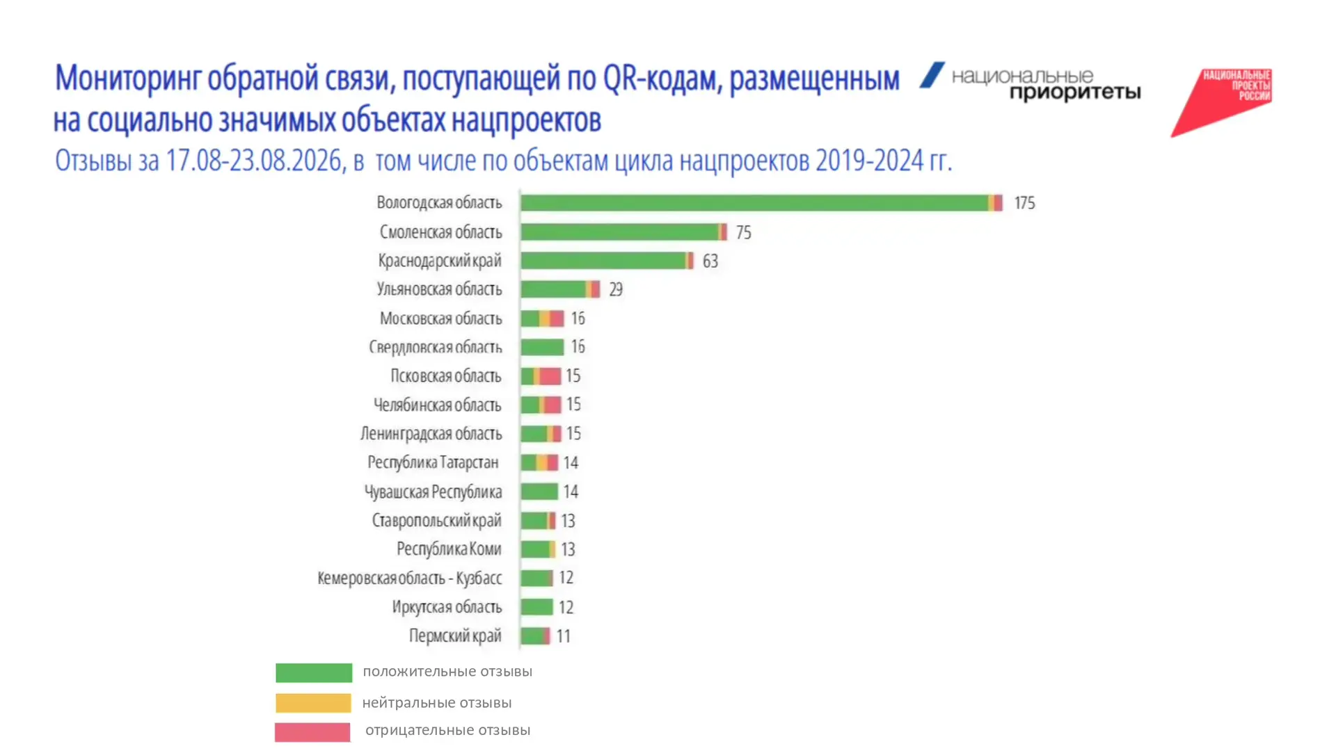 Вологодская область удерживает лидерство во Всероссийском рейтинге обратной связи по на...