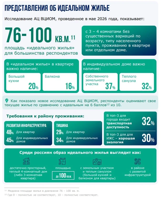 Аналитический центр ВЦИОМ представил результаты опроса россиян об идеальном жилье.

🟢В квартирах хо