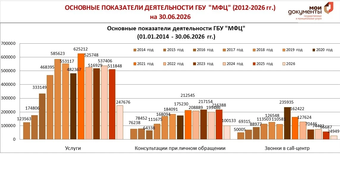 🏆МФЦ Курганской области — один из лучших в рейтинге по России