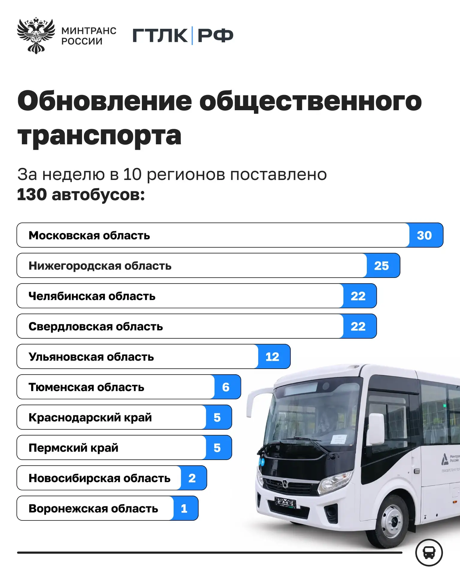 130 автобусов поставлено в регионы по программам льготного лизинга