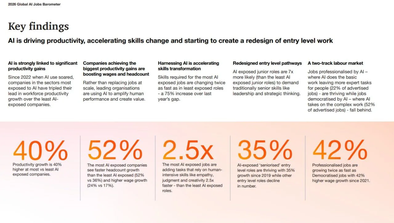 ИИ перегружает джунов

PwC провели исследование «2026 AI Global Jobs Barometer», в котором провели а