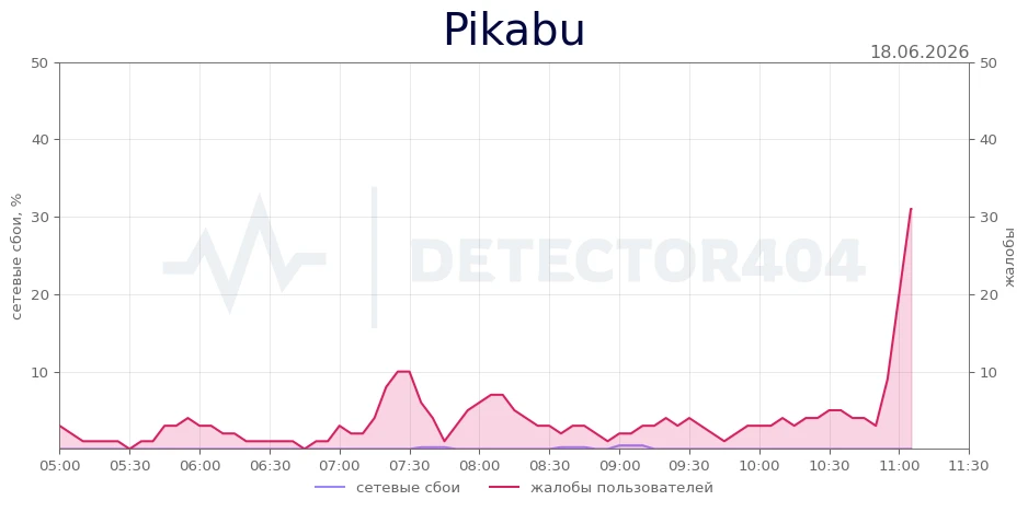 Pikabu - всплеск жалоб
Теги - не загружается, сайт, приложение

Pikabu не работает? Подробнее о сбое