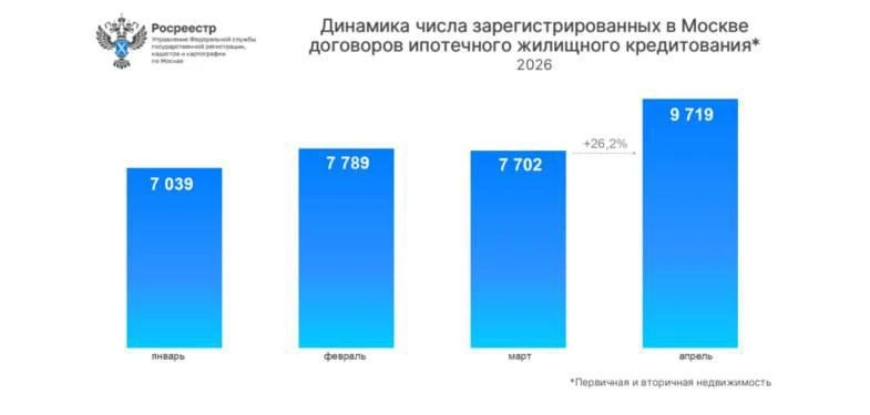 Москвичи всё менее охотно подписываются на ипотечное рабство. По данным столичного Росреестра, за ян