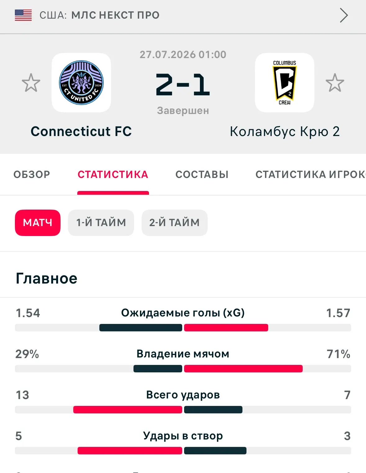 Коннектикут Юнайтед — Коламбус Крю 2 | 2:1

Брал фору Коламбуса(0) не просто так. По игре команда вы