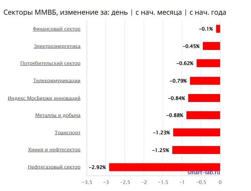 Недолго музыка играла.
Сегодня снова обвал
Индекс -1,5%
На чем падаем?

Нефтяночку укатывают
График 