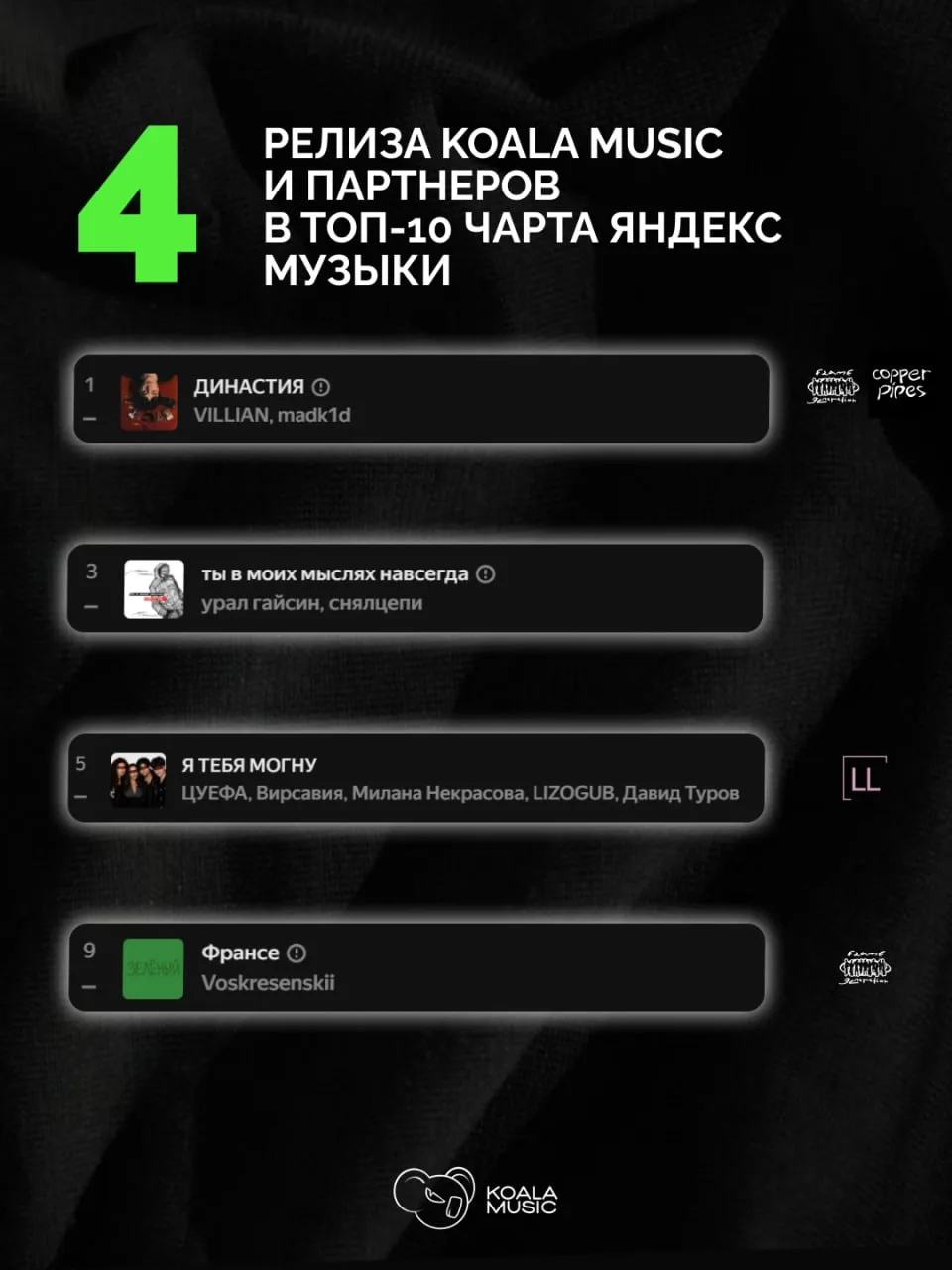 ⚡️4 трека из топ-10 чарта Яндекс Музыки — релизы Koala Music и партнеров:
