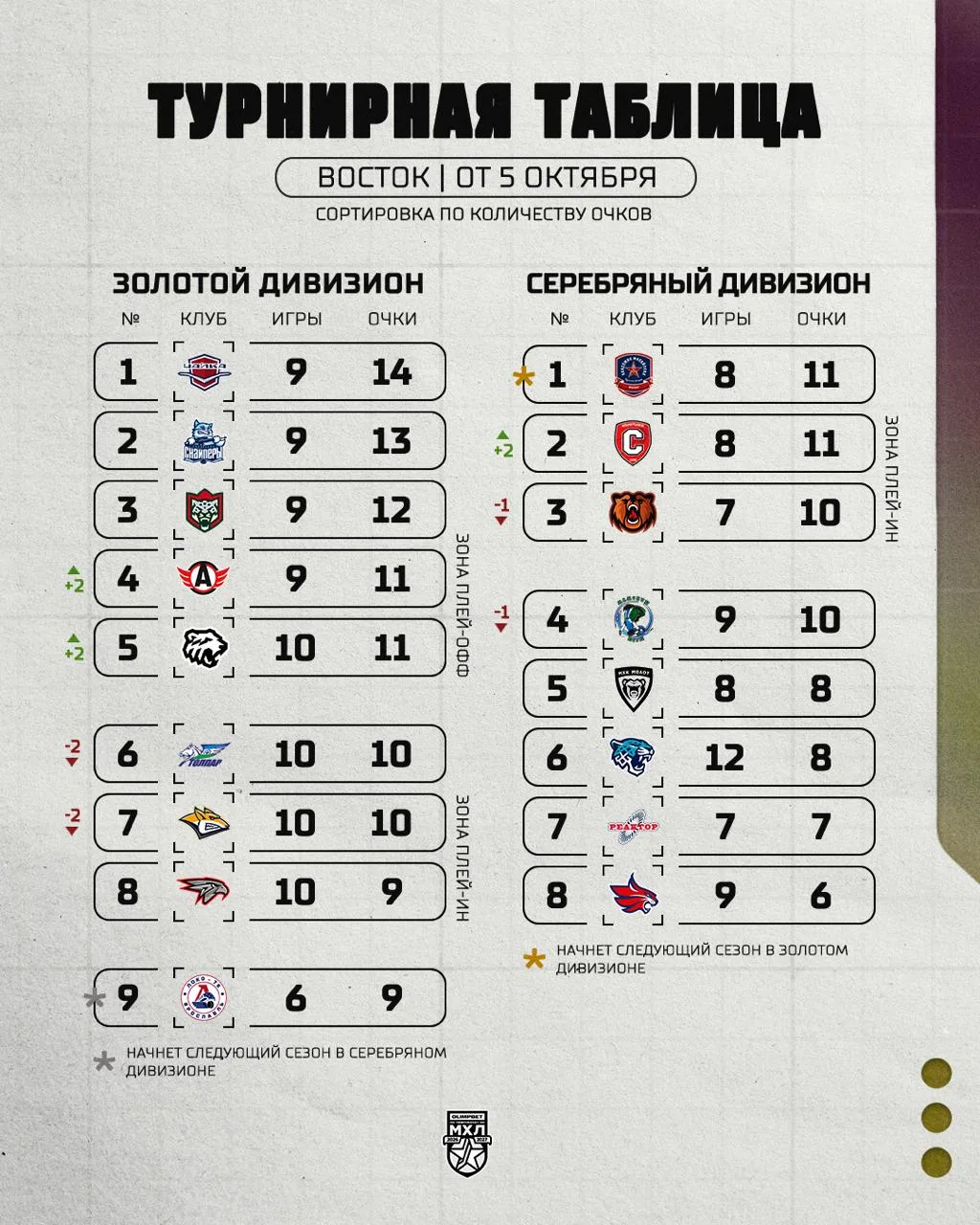 Турнирное положение в МХЛ на сегодняшний день