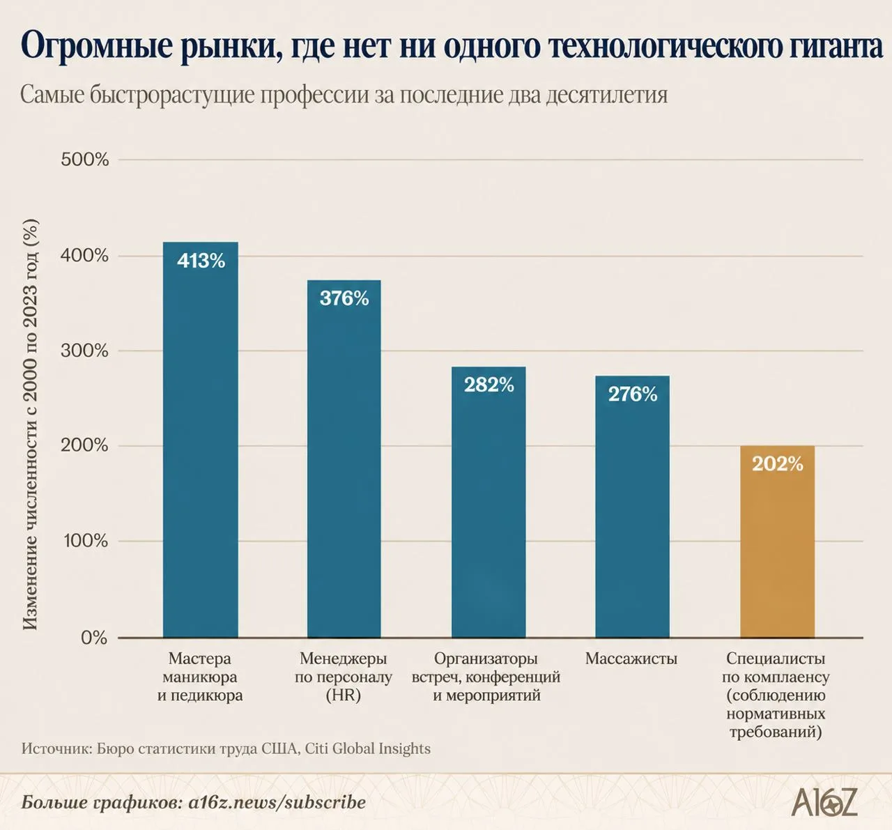 За последние 20 лет профессия массажиста показала впечатляющий рост: +276%.

Пока мир стремительно а