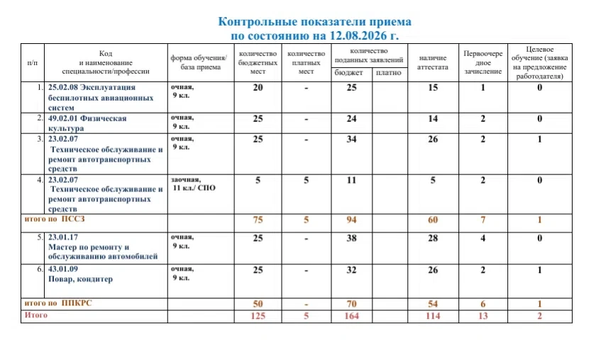 Актуальная информация о приёме на 12.08.2026 г.‼️‼️‼️