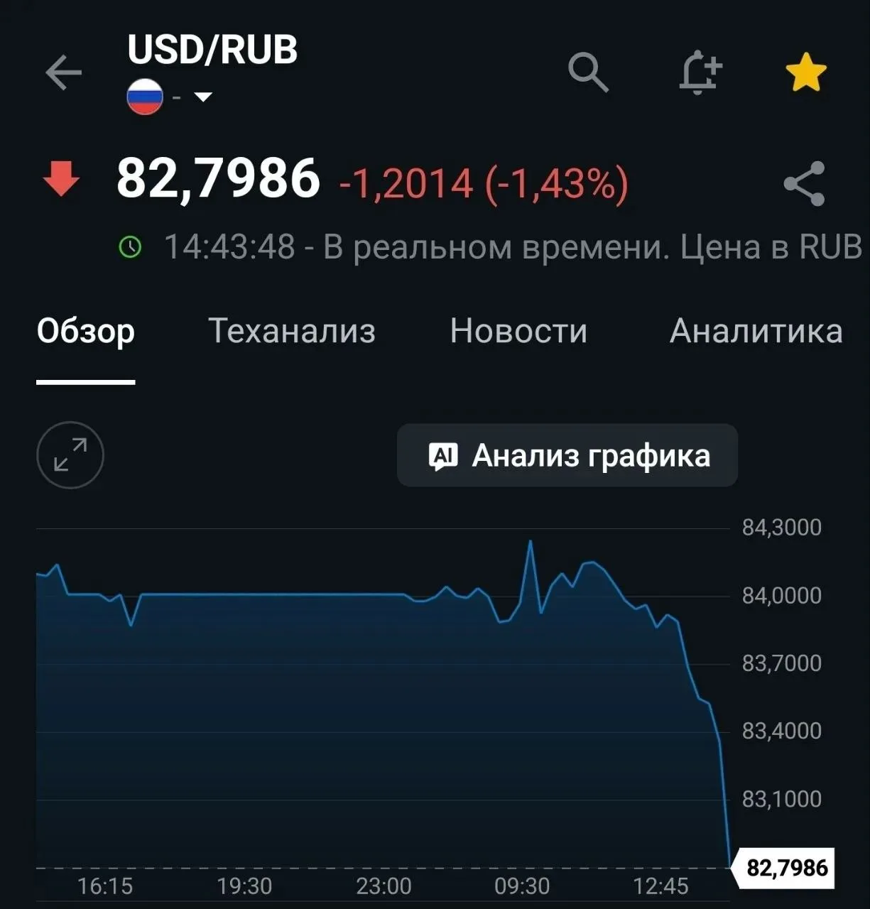 Доллар резко упал до 82 рублей.
