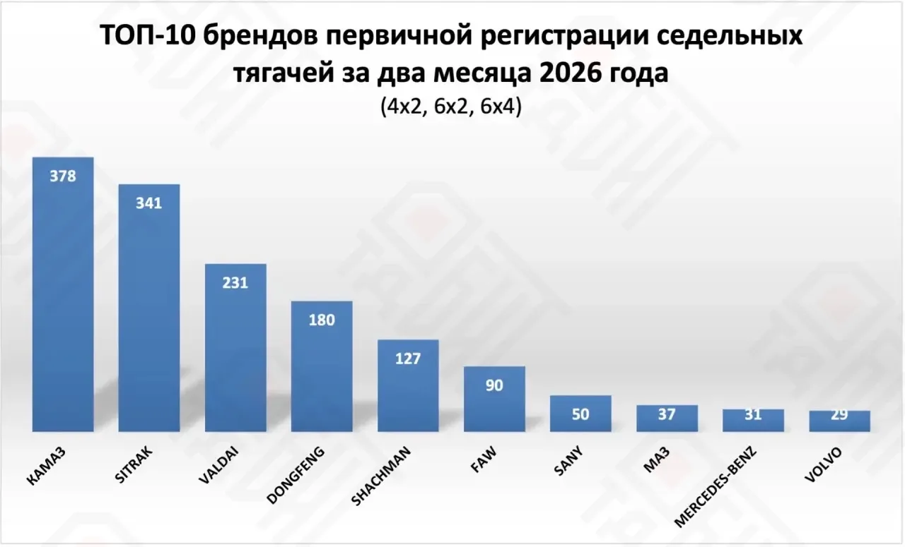 Когда мы подводили статистику по новой технике за первые два месяца 2025 года, казалось...