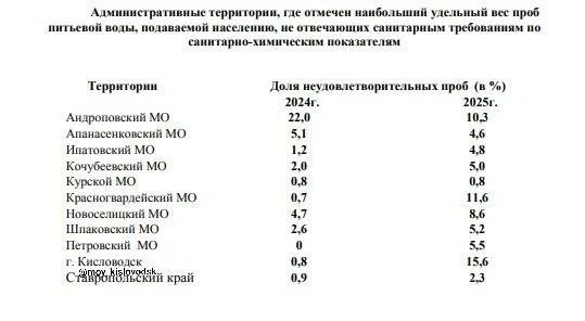 😱 Кисловодск оказался в числе территорий Ставрополья с самой проблемной питьевой водой

Роспотребна