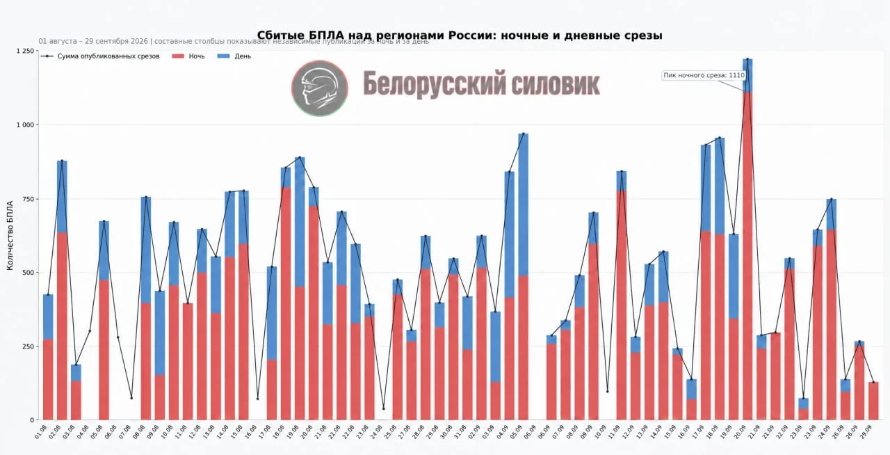 Полистал за последнее время сводки МО РФ про атакованные склады и производства БПЛА, ре...