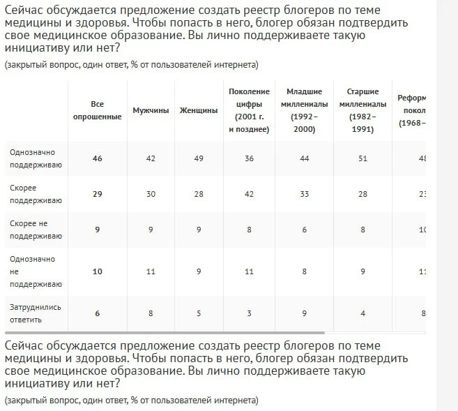 Абсолютное большинство россиян поддерживает идею создать реестр медицинских блогеров, —...