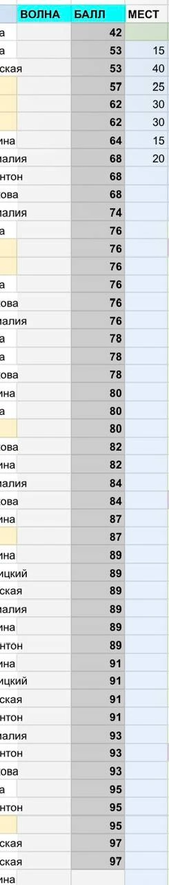 Итоги дня - пока такие у нас результаты по истории.