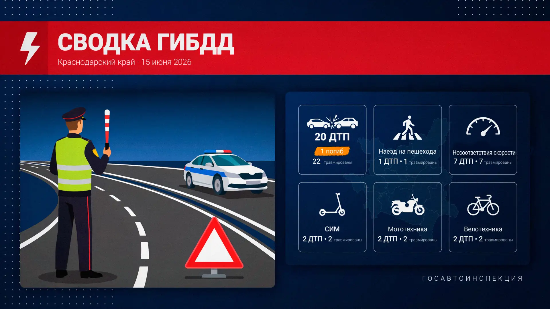 ⚡На дорогах Краснодарского края 15 июня 2026 года сотрудниками Госавтоинспекции зафиксировано:
🔸20 
