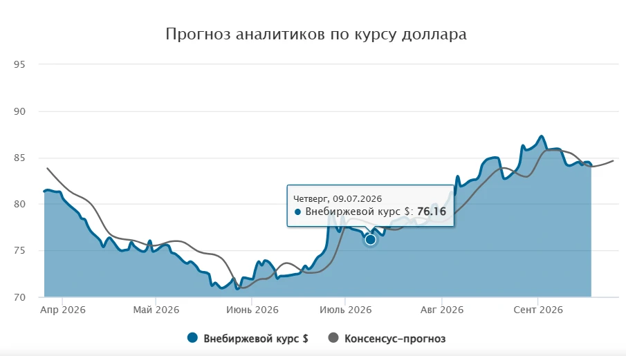 Курс доллара. Прогноз на 21—25 сентября