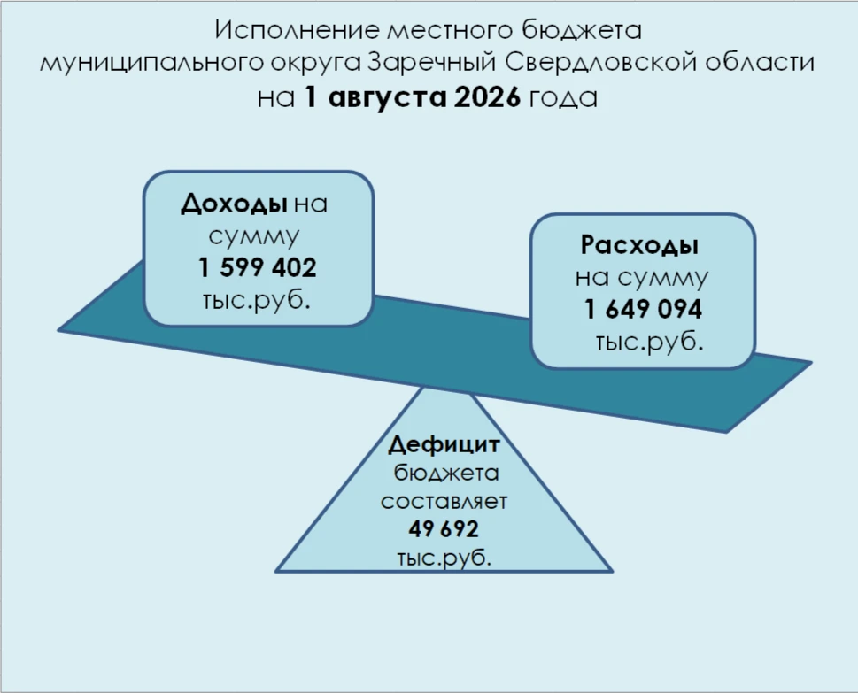 Отчет об исполнении местного бюджета муниципального округа Заречный на 01.08.2026 года ...