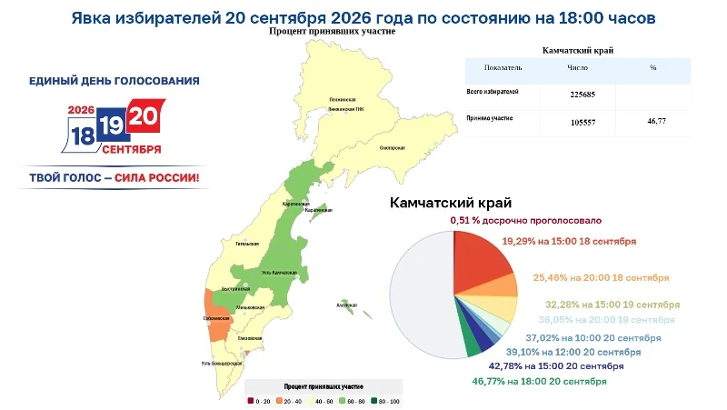 Камчатка завершила выборы