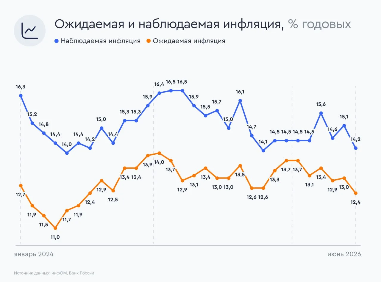 ✏️ Инфляционные ожидания обновили минимумы с лета 2024 года

Банк России раскрыл оценки инфляционных