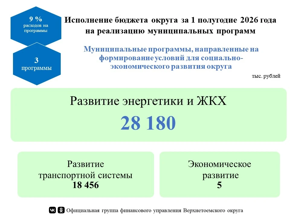 За 6 месяцев 2026 года 46 641 тыс. рублей исполнено на реализацию 3 муниципальных прогр...