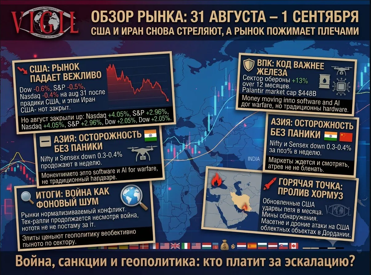 Обзор рынка от Михаила Ажгиревича: 31 августа – 1 сентября, США и Иран снова стреляют, ...