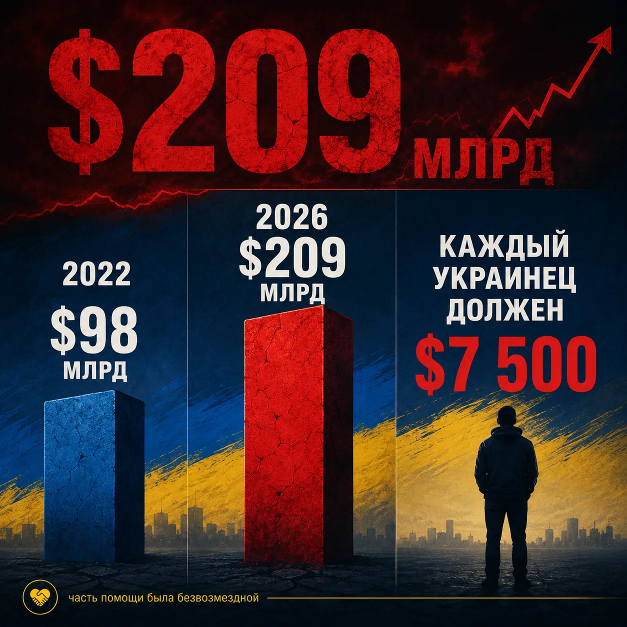 А отдавать будут дети и внуки

📊 Цифры дня: внешний и внутренний долг Украины с 2022 года вырос на 
