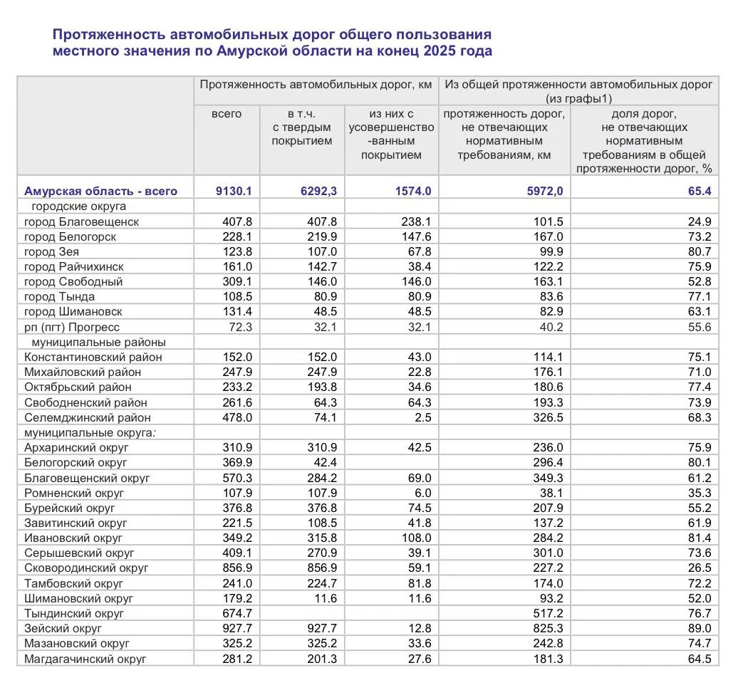 Больше 70% амурских дорог местного значения не соответствуют норме.