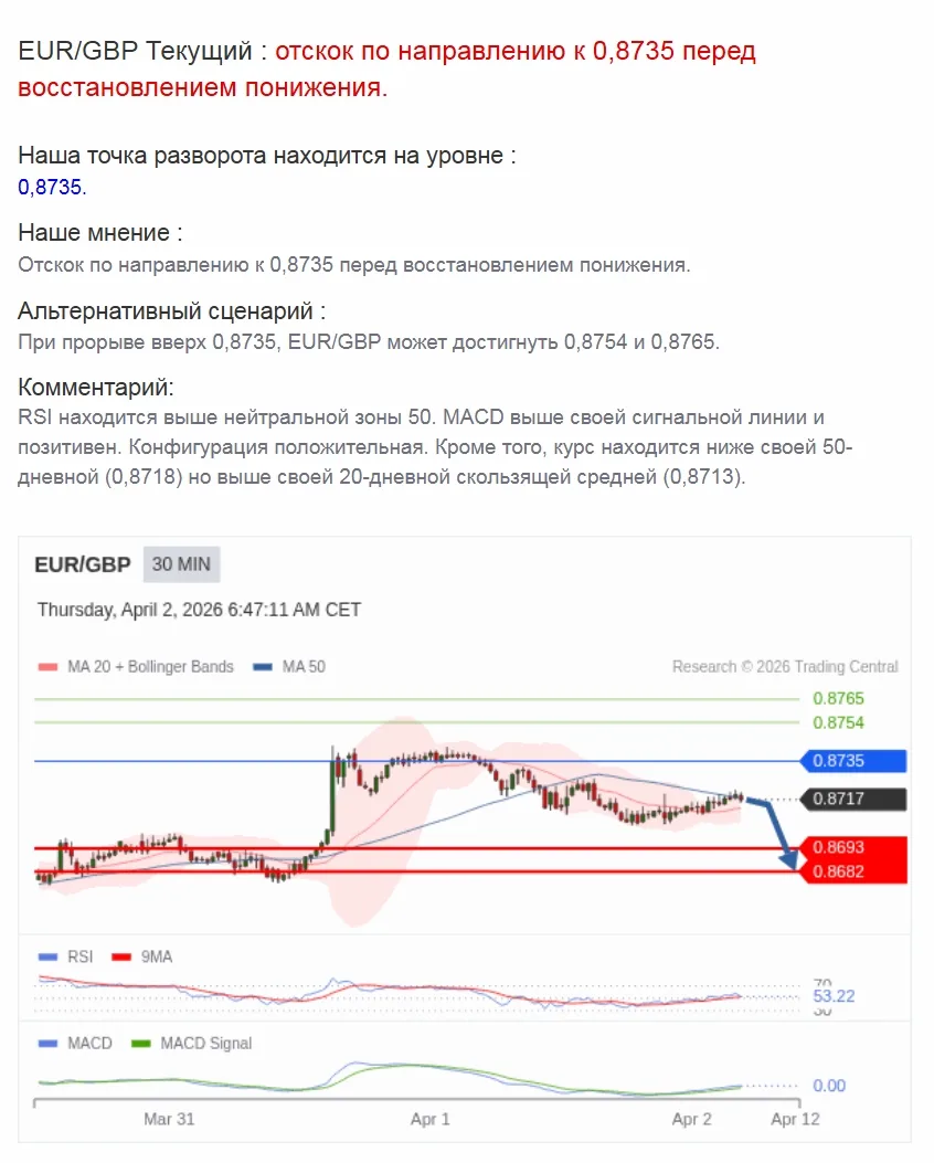 Pre EU Open, Ежедневный технический анализ 2 апреля 2026 г.