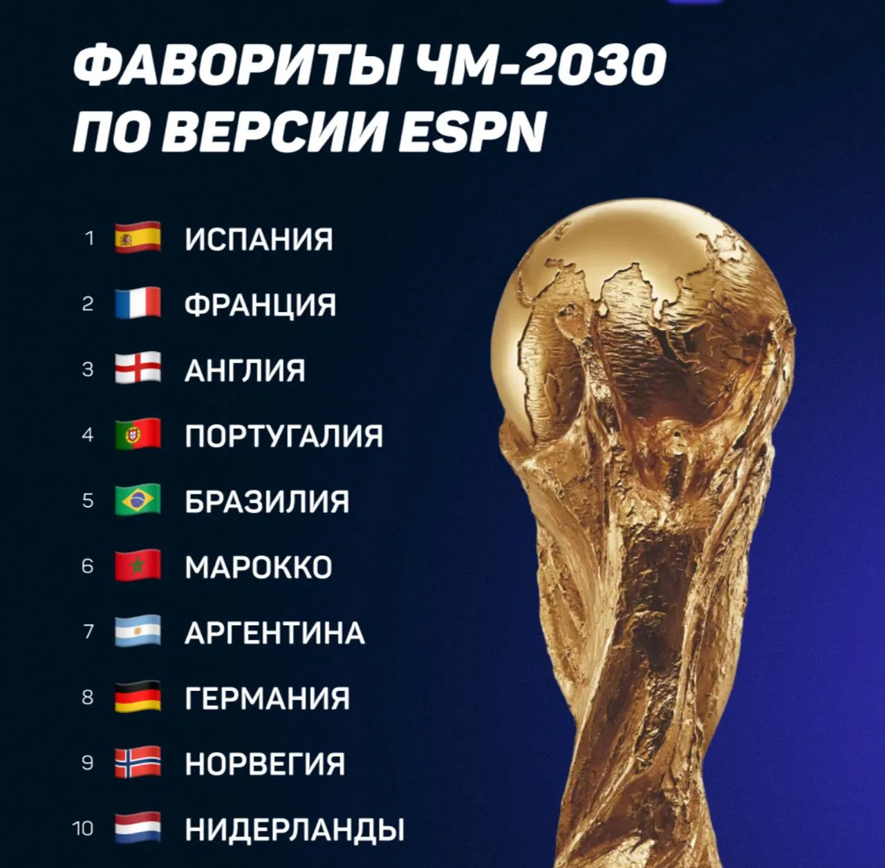 Кто победит на следующем чемпионате мира по футболу? Рейтинг фаворитов от журналистов и аналитиков E