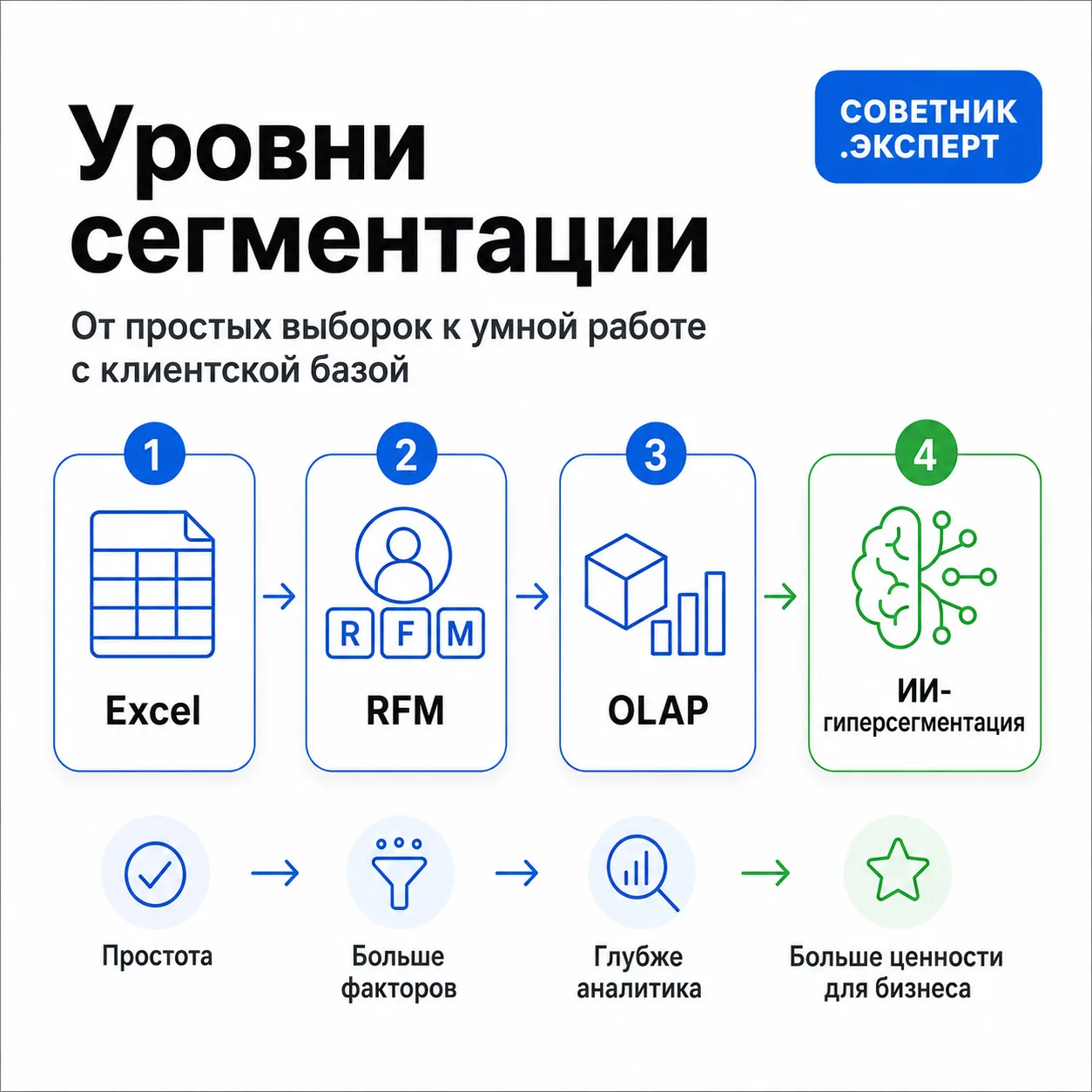 Большинство компаний работают с базой слишком грубо:
либо вообще не трогают её, либо шлют одно и то 