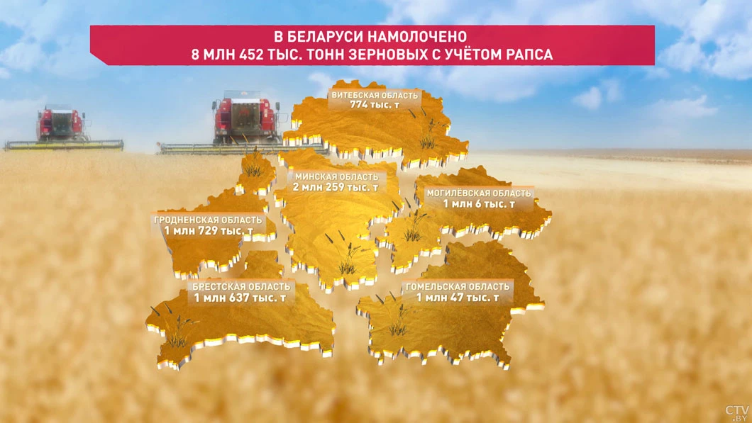 🌾 В Беларуси намолочено более 8,4 млн тонн зерна с учетом рапса