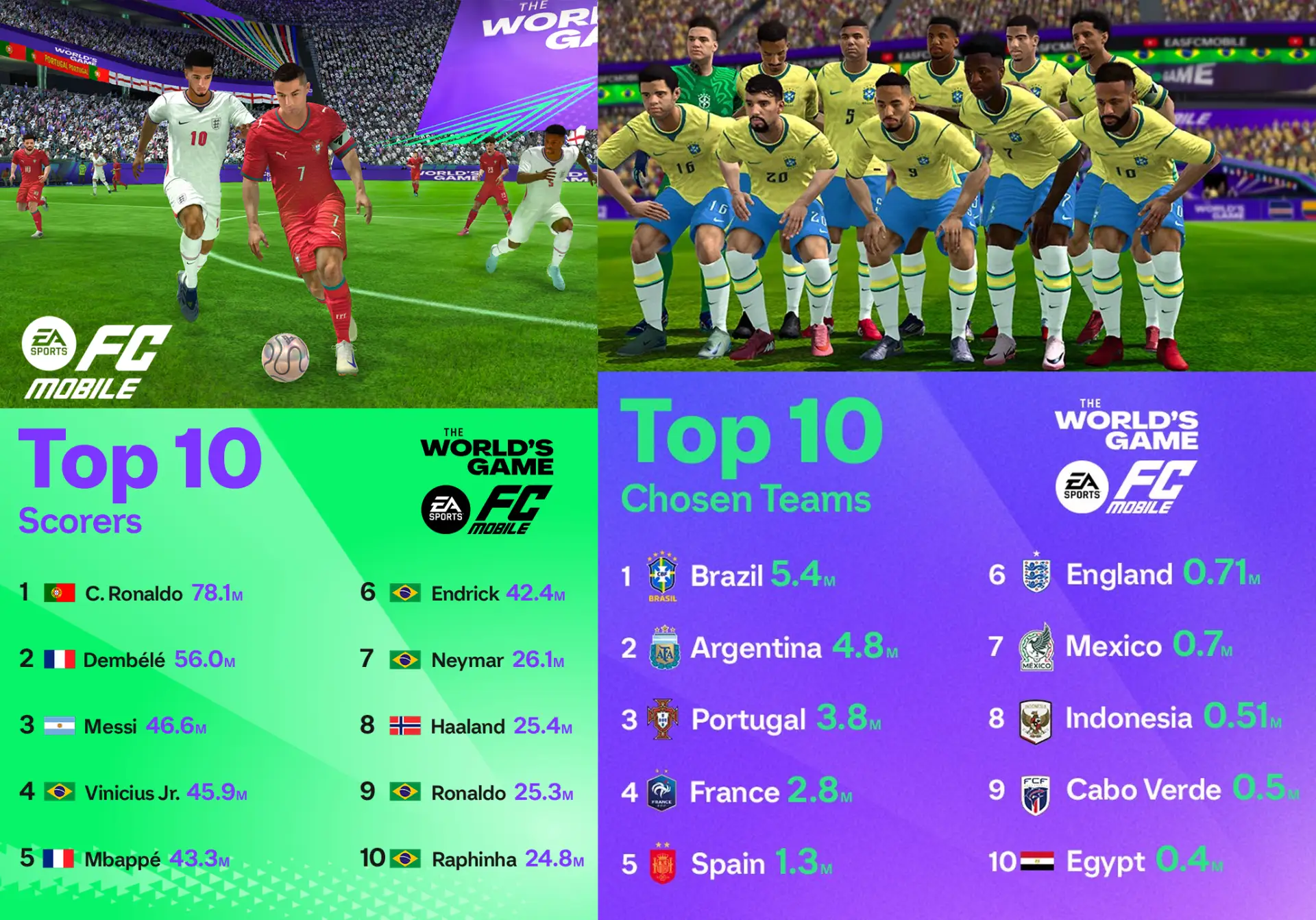 FC Mobile — согласно инсайдам, на третью годовщину игры максимальный уровень карт останется 122 OVR.