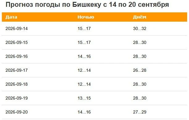 До +32 градусов — погода в Бишкеке на этой неделе