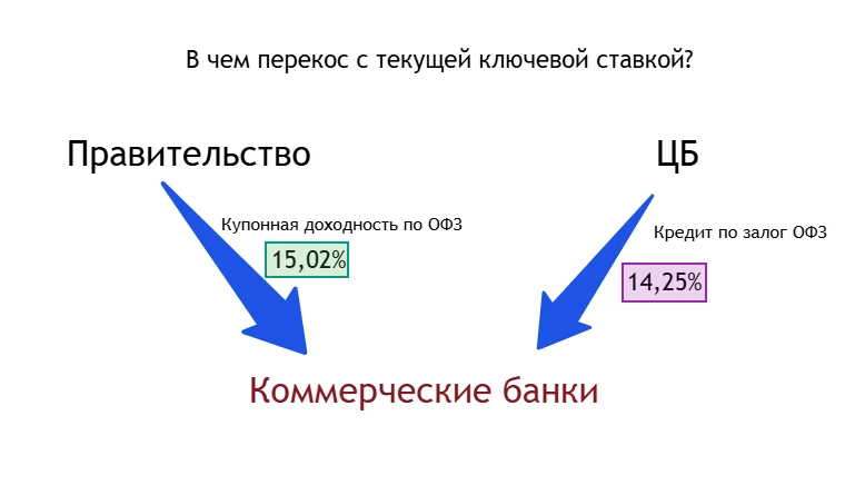 Продолжаем говорить о перекосах, которые сложились и проявились на финансово-экономическом уровне в 