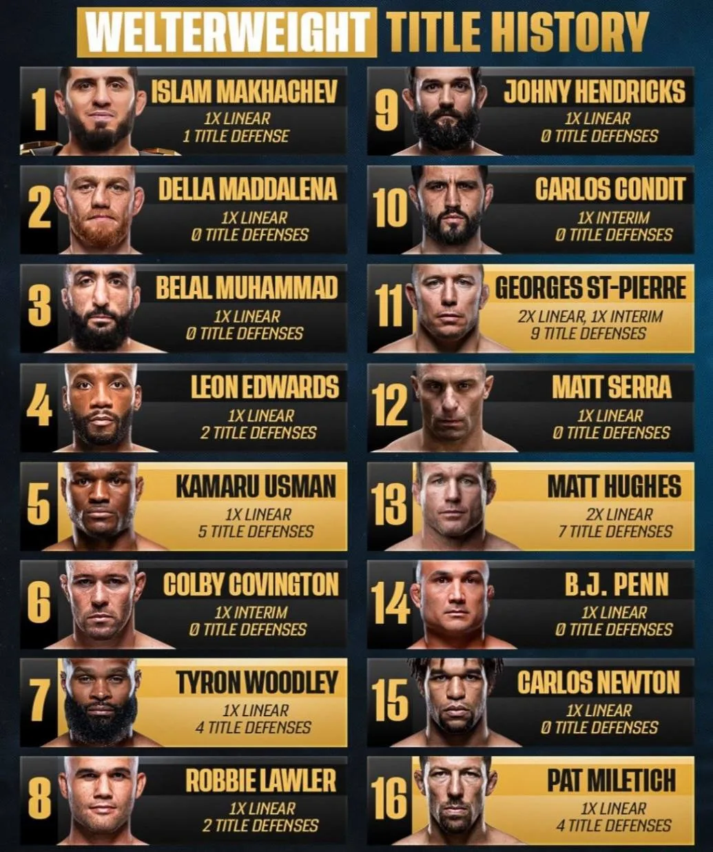 Хронология всех чемпионов в истории полусреднего веса UFC.