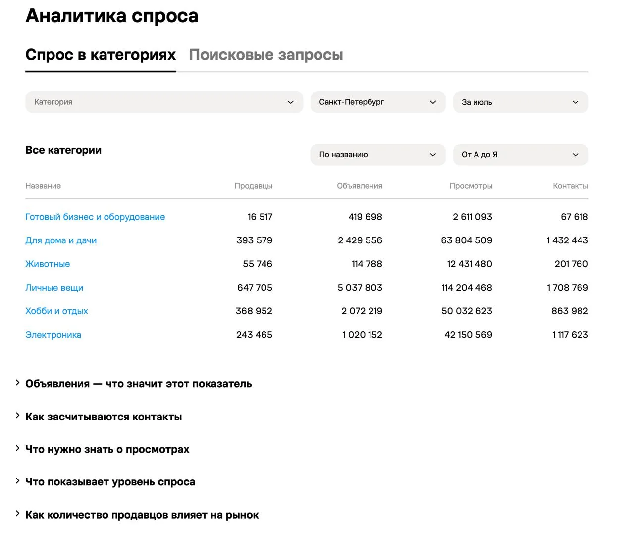Авито расширяет возможности аналитики для продавцов. В сервисе Pro доступны инструменты, которые поз