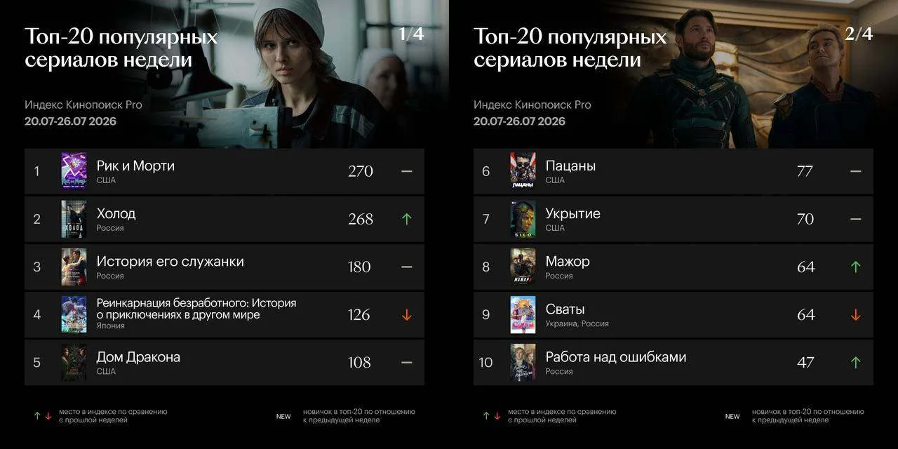 Российские сериалы «Холод» и «История его служанки» обошли по популярности новый сезон «Дома Дракона