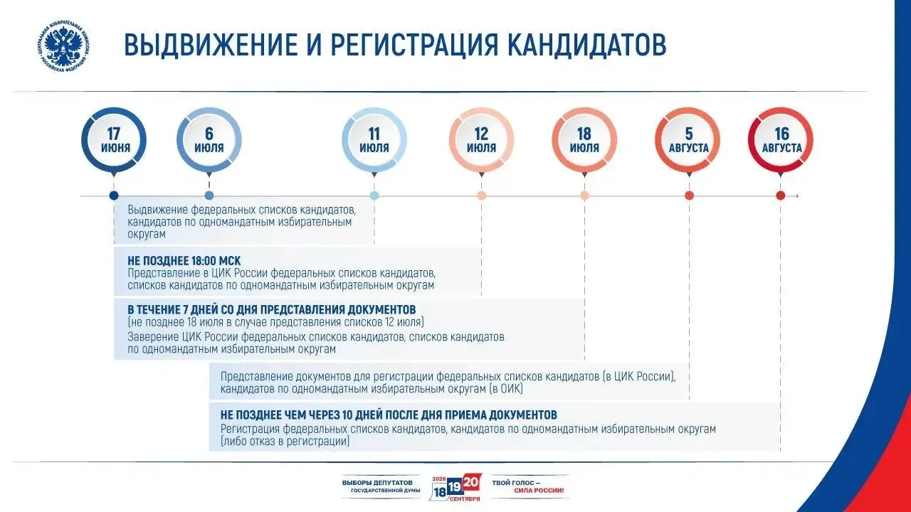 ⚡️Завершается срок представления документов для выдвижения кандидатов

✔️Избирательная комиссия Респ
