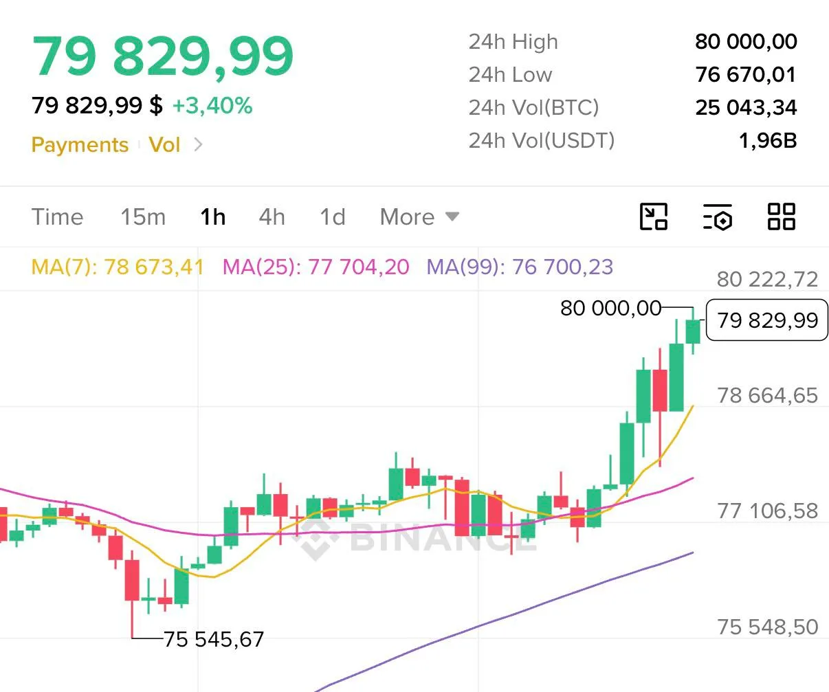 🚀 Биткойн краткосрочно достиг отметки в $80 000.