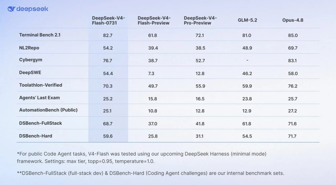 DeepSeek выпустила V4 Flash. Модель набрала 54,4% в DeepSWE и 82,7% в TerminalBench 2.1...