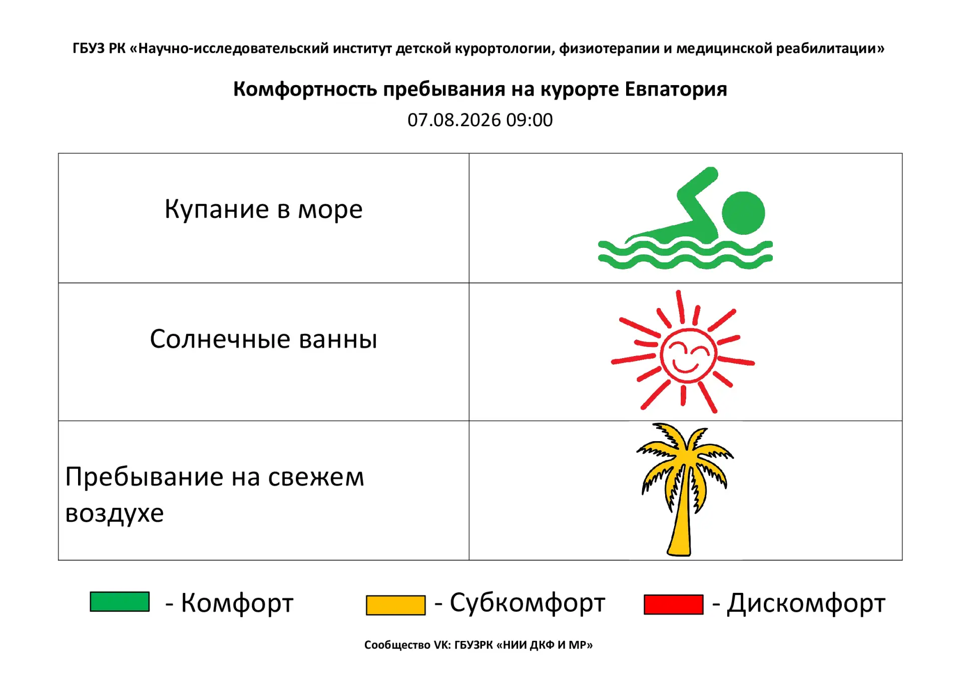 ☀ 7 августа комфортность Евпаторийского курорта, по данным ГБУЗ РК «Научно-исследовател...