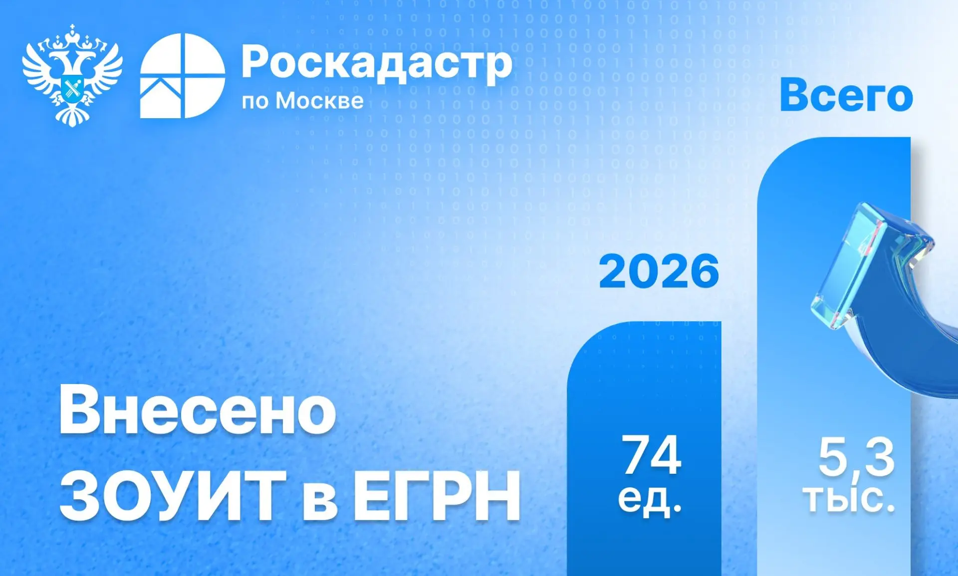 Эксперты филиала ППК «Роскадастр» по Москве рассказали
о важности внесения ЗОУИТ в ЕГРН
За 4 месяца 