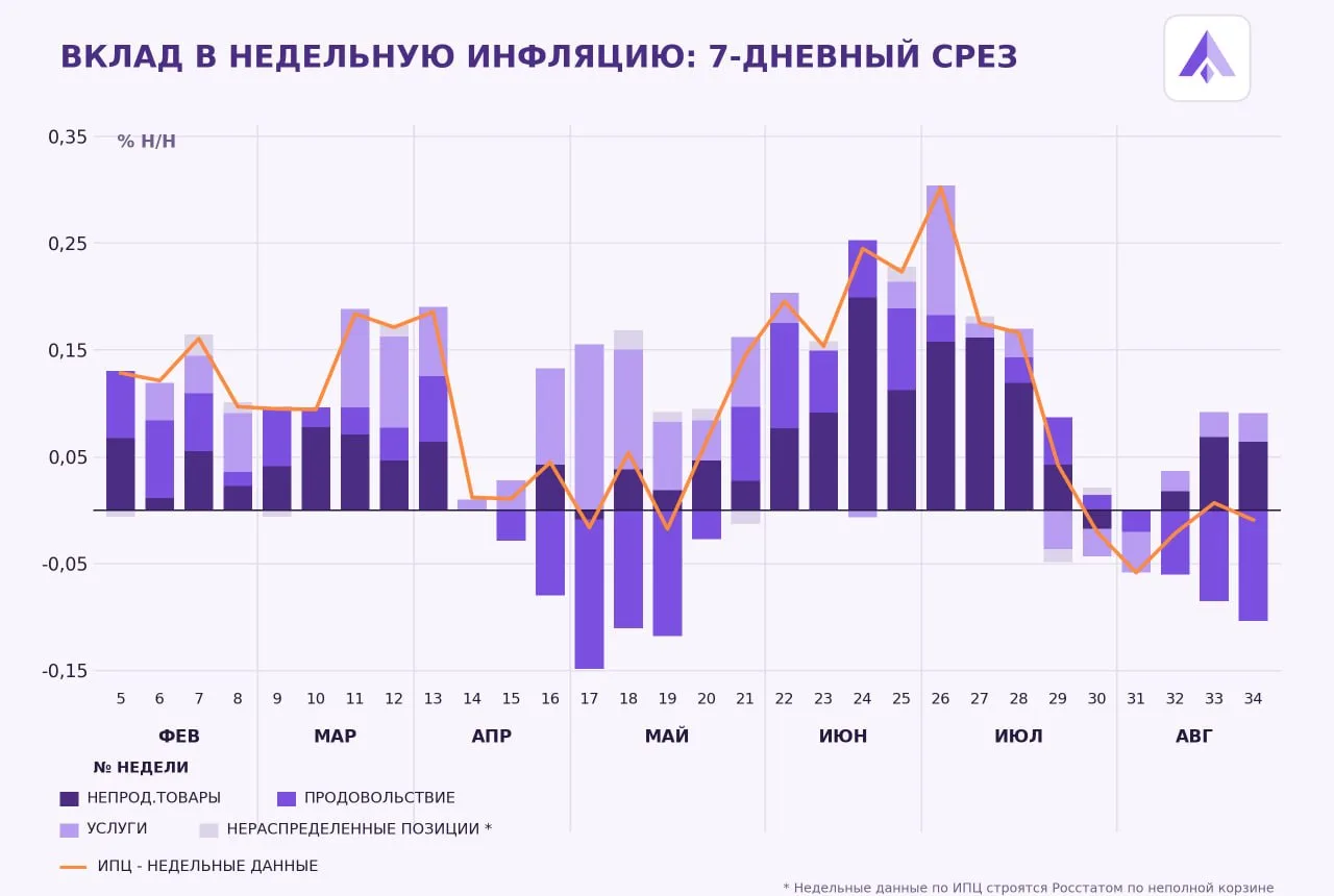 📉 Инфляция уже ниже. Что будет со ставкой 11 сентября?
