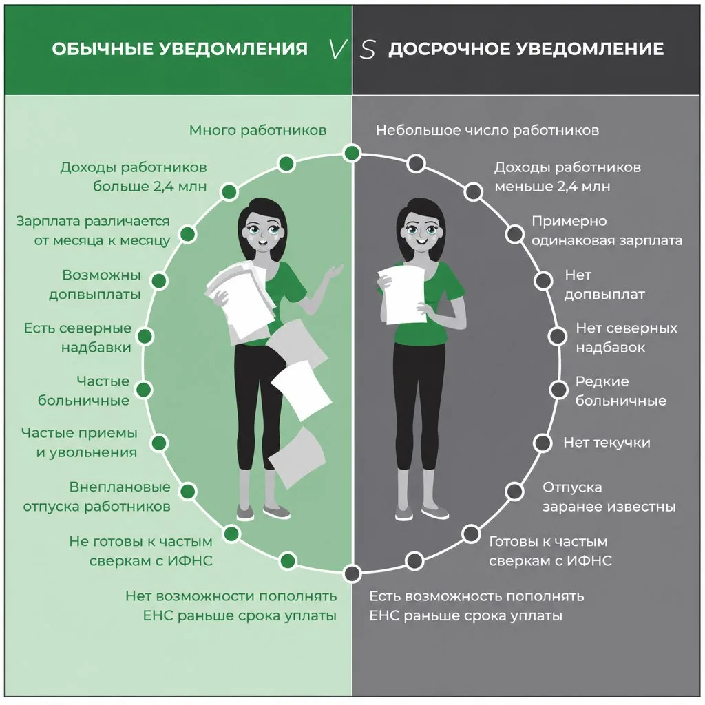📌Новые уведомления для ИП: кому выгодно перейти

С 1 сентября 2026 года ИП могут подавать уведомлен