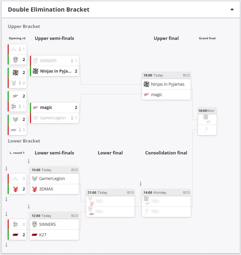 🇧🇾 magic вновь показывают свою боеспособность на тир-1.5 сцене — наши парни вошли в т...