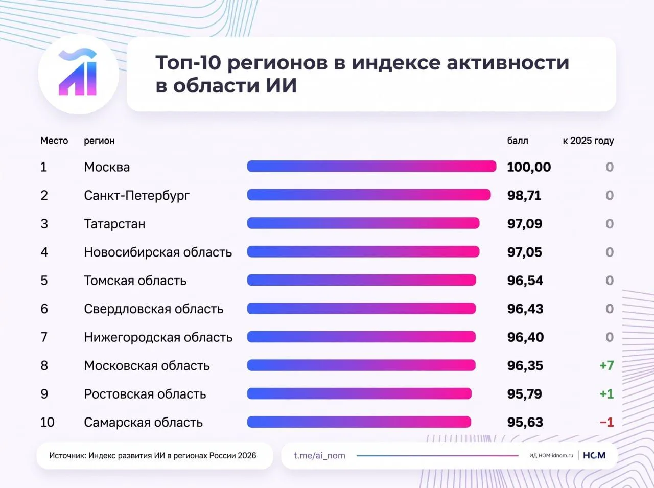 Две столицы держат 80,2% ИИ-вакансий: остальные готовят кадры для них